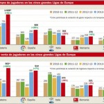 REAL MADRID Y BARCELONA ACAPARAN EL 55% DEL GASTO DE FICHAJES