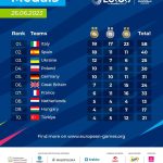 España es segunda en los Juegos Europeos pero empatada a Oros (18) con Italia