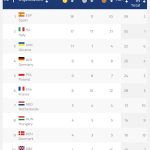 España sigue liderando el medallero tras cuatro días de unos SOBRESALIENTES Juegos Europeos 2023
