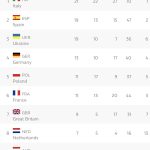 SOBRESALIENTE: España recupera la 2ª posición del medallero con 19 Oros y 47 preseas y asegura 50 metales.