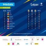 España se mantiene en la 2ª plaza (49 metales) a 2 días del final de los III Juegos Europeos