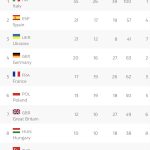 España pone la guinda a unos SOBRESALIENTES Juegos Europeos Cracovia 2023 concluyendo en 2ª posición del medallero (21 Oros y 57 medallas)