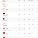 Los SOBRESALIENTES Juegos Europeos 2023 de España, 2ª en el medallero con 57 preseas (21 de ORO) disparan la ilusión para París 2024 y lograr el gran objetivo; superar las 22 medallas de Barcelona 92.